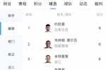 中超助攻榜：约尼查9次最多，米特里策本轮2助6次追平韦林顿